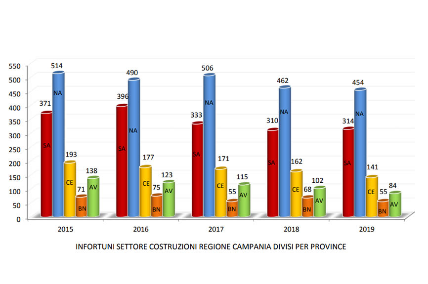 “Infortuni settore costruzioni 2015-2019